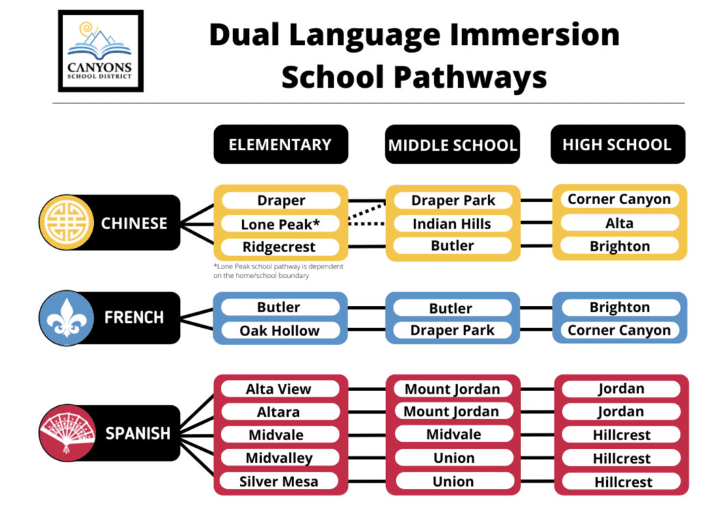 What Happens when Dual Immersion Students Transition to Middle and High School? Canyons School