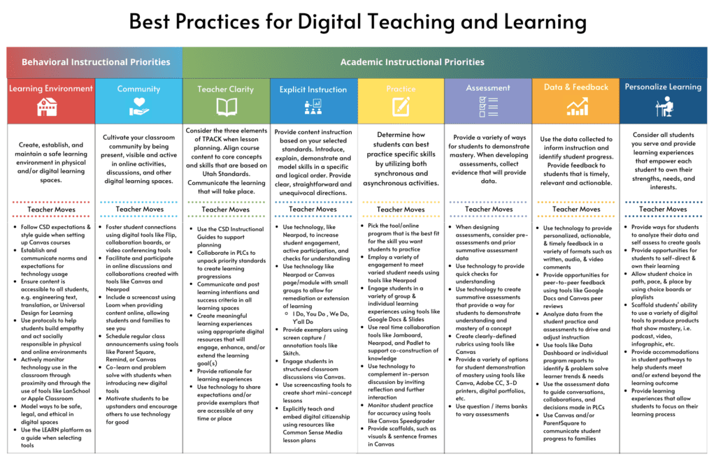 Best Practices for Digital Teaching & Learning - Canyons School District